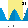 South Newport Cut tide chart for Friday, March 29, 2024