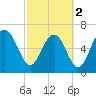 South Newport Cut tide chart for Saturday, March 2, 2024