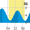 South Newport Cut tide chart for Sunday, March 31, 2024