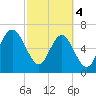 South Newport Cut tide chart for Monday, March 4, 2024