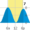 South Newport Cut tide chart for Thursday, March 7, 2024