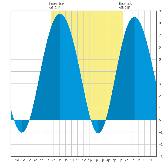 South Newport Cut tide chart for Saturday, March 9, 2024