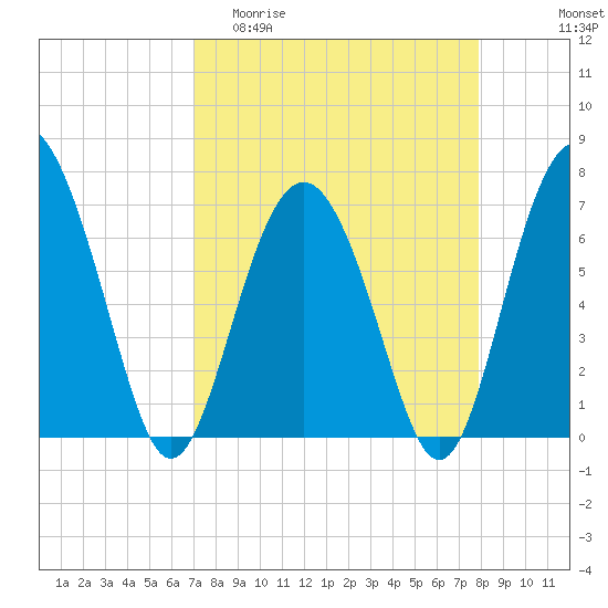 South Newport Cut tide chart for Thursday, April 11, 2024