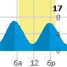 South Newport Cut tide chart for Wednesday, April 17, 2024