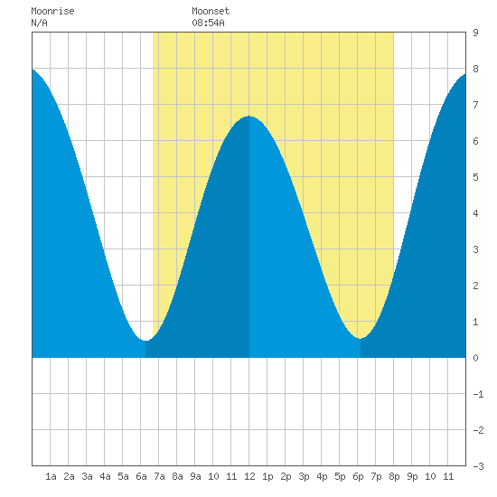 South Newport Cut tide chart for Saturday, April 27, 2024