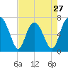 South Newport Cut tide chart for Saturday, April 27, 2024
