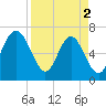 South Newport Cut tide chart for Tuesday, April 2, 2024