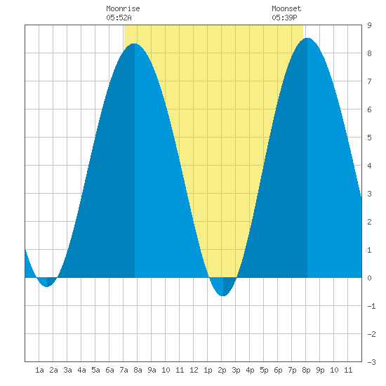 South Newport Cut tide chart for Saturday, April 6, 2024