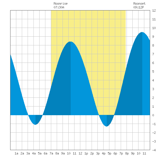 South Newport Cut tide chart for Tuesday, April 9, 2024