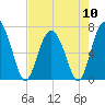 South Newport Cut tide chart for Friday, May 10, 2024