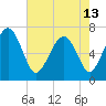 South Newport Cut tide chart for Monday, May 13, 2024