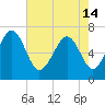 South Newport Cut tide chart for Tuesday, May 14, 2024