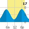 South Newport Cut tide chart for Friday, May 17, 2024