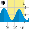 South Newport Cut tide chart for Wednesday, May 1, 2024