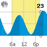 South Newport Cut tide chart for Thursday, May 23, 2024