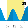 South Newport Cut tide chart for Saturday, May 25, 2024