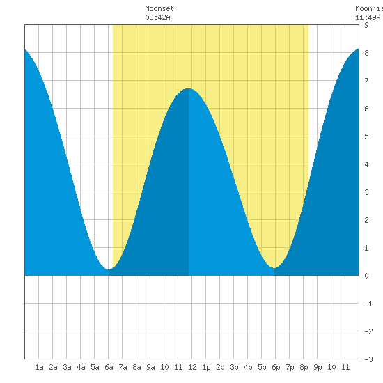 South Newport Cut tide chart for Sunday, May 26, 2024