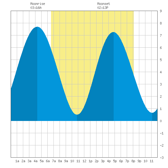 South Newport Cut tide chart for Thursday, May 2, 2024