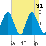 South Newport Cut tide chart for Friday, May 31, 2024