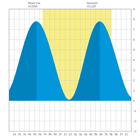 South Newport Cut tide chart for Friday, May 3, 2024