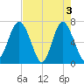 South Newport Cut tide chart for Friday, May 3, 2024