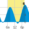 South Newport Cut tide chart for Monday, May 6, 2024