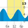 South Newport Cut tide chart for Thursday, June 13, 2024