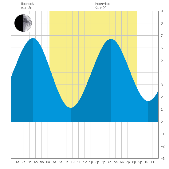 South Newport Cut tide chart for Friday, June 14, 2024