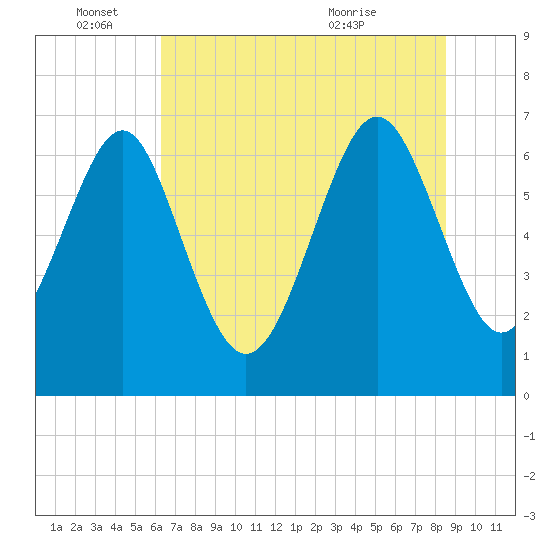 South Newport Cut tide chart for Saturday, June 15, 2024