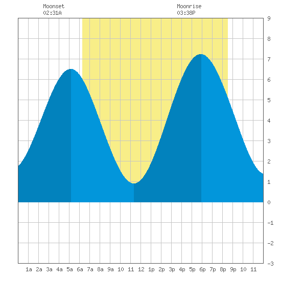 South Newport Cut tide chart for Sunday, June 16, 2024