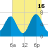 South Newport Cut tide chart for Sunday, June 16, 2024
