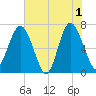 South Newport Cut tide chart for Saturday, June 1, 2024