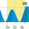 South Newport Cut tide chart for Saturday, June 22, 2024