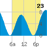 South Newport Cut tide chart for Sunday, June 23, 2024