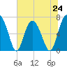 South Newport Cut tide chart for Monday, June 24, 2024