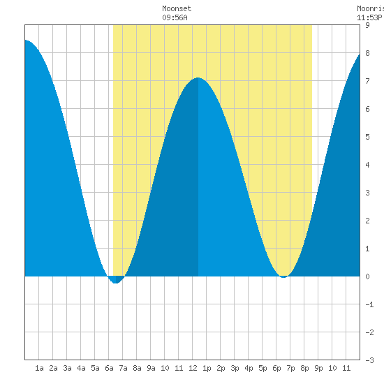 South Newport Cut tide chart for Tuesday, June 25, 2024