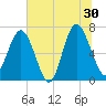 South Newport Cut tide chart for Sunday, June 30, 2024