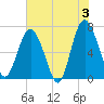 South Newport Cut tide chart for Monday, June 3, 2024