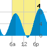 South Newport Cut tide chart for Tuesday, June 4, 2024
