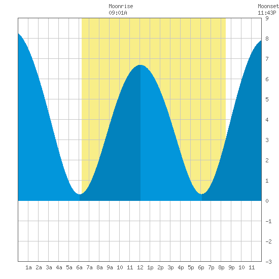 South Newport Cut tide chart for Sunday, June 9, 2024