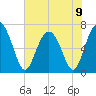 South Newport Cut tide chart for Sunday, June 9, 2024