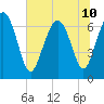 South Newport Cut tide chart for Wednesday, July 10, 2024