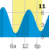 South Newport Cut tide chart for Thursday, July 11, 2024