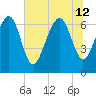 South Newport Cut tide chart for Friday, July 12, 2024