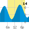 South Newport Cut tide chart for Sunday, July 14, 2024