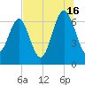 South Newport Cut tide chart for Tuesday, July 16, 2024