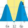 South Newport Cut tide chart for Monday, July 1, 2024