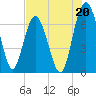 South Newport Cut tide chart for Saturday, July 20, 2024
