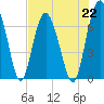 South Newport Cut tide chart for Monday, July 22, 2024