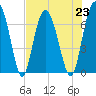 South Newport Cut tide chart for Tuesday, July 23, 2024